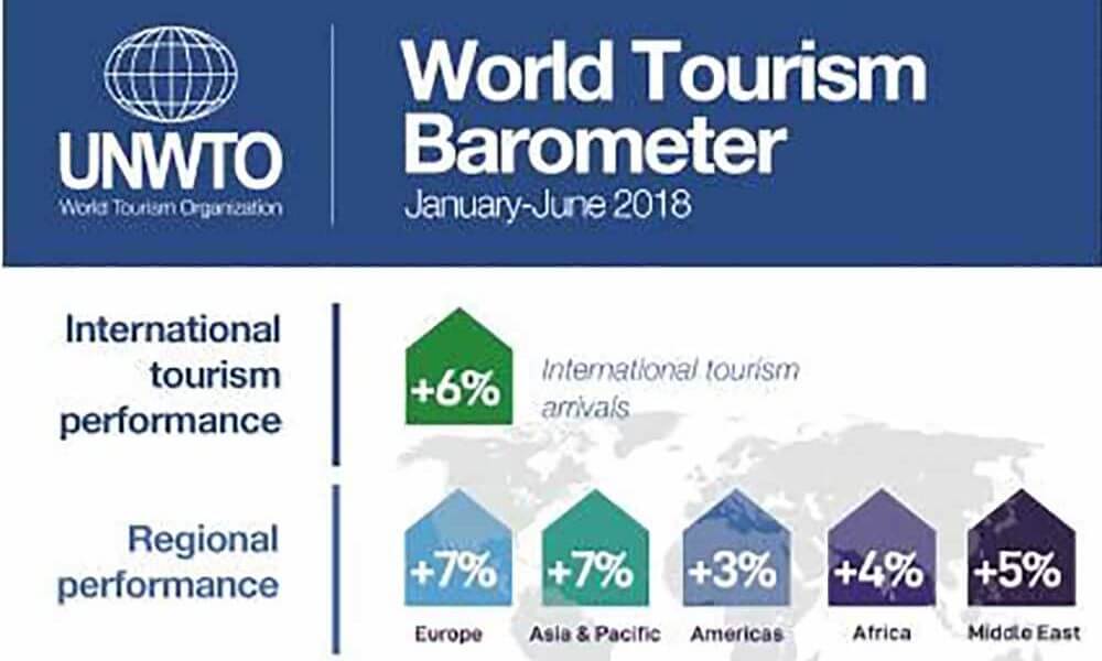 World Tourism Barometer 2018 - Luxuria Tours & Events